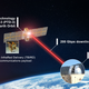 Illustration of TBIRD downlinking data over lasers links to Optical Ground Station 1 in California. (Not drawn to scale)
